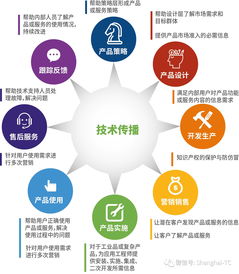 2017中国技术传播发展现状调查 技术服务与技术开发的双轮驱动